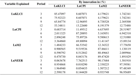 TABLE 8.1: Variance Decomposition (Pre-Crisis) 