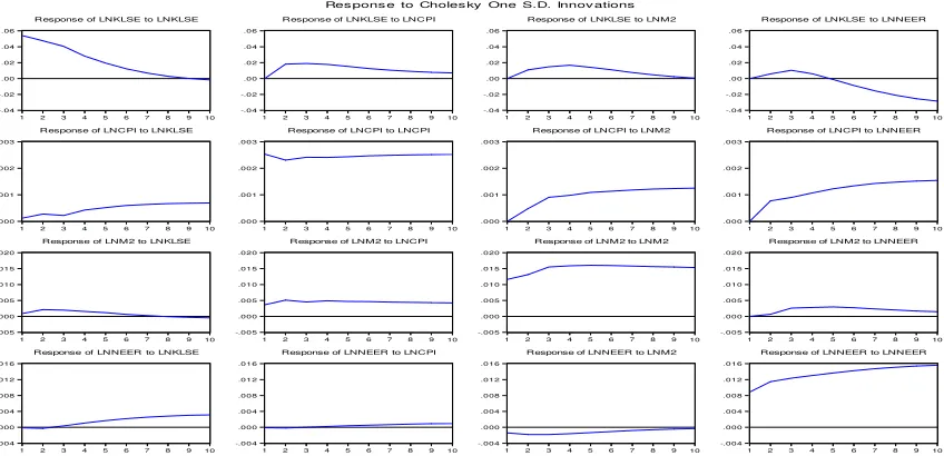 FIGURE 1.1: Impulse Response Function (Before Crisis) 
