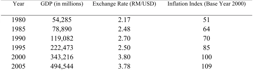 TABLE 1: Comparisons of GDP, Exchange Rate & Inflation by years 
