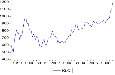 TABLE 3: Trend of KLCI, Post Crisis Period 1999 - 2006 