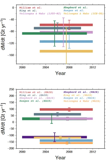 Figure 1.3a-b: Comparison of recent mass balance estimates for the AIS based on different studies and methods