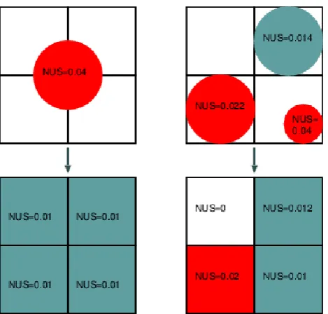 Figure 6. Illustration of the blurring effect on the observed NUS values. The objects colored in red(right,bottom)