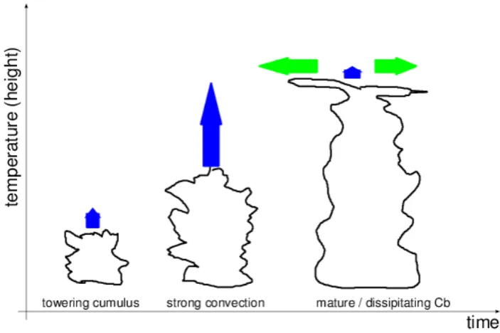 Figure 1. Illustration (simpliﬁed) of the generation of Cbs. Stage 1 towering cumulus, stage 2 strongconvection and updraft of the cloud (developing thunderstorm) leading to the generation of a matureCb (stage3)