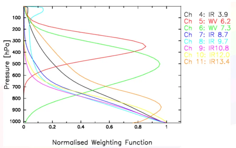 Figure 2. SEVIRI normalized weighting function of MSG for clear sky , source Eumetrain
