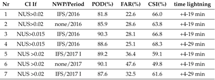Figure 4. Skill scores (POD, FAR, CSI) in % plotted against the NUS threshold for the 2016 (left) and2017 (right) period and a SR of 35 km, respectively