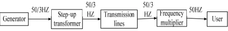 Figure 2. Fractional Frequency Transmission schematic diagram. reduce the number of transmission circuits and an area of 