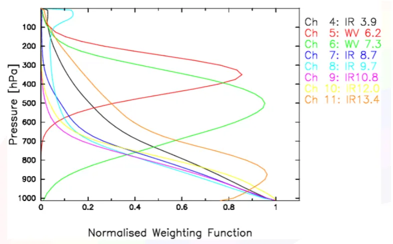 Figure 2. The image shows the normalized weighting function of MSG for clear sky , source Eumetrain