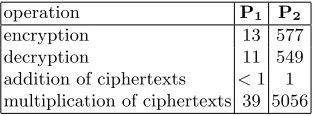 Table 2. Performance results for the core operations used in our homomorphic encryption using parameterset P1 and P2