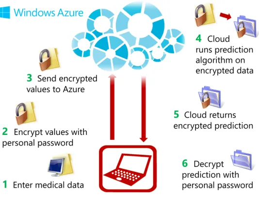 Fig. 1. Cloud service for privately predicting cardiovascular disease on encrypted medical data.