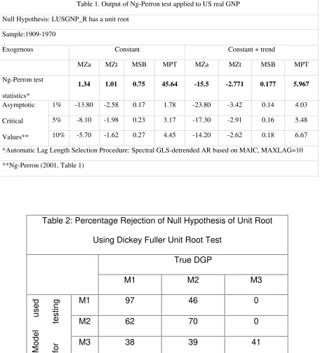 Table 1. Output of Ng-Perron test applied to US real GNP  