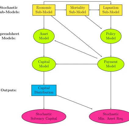 Figure 3.1: A Simpliﬁed Pictorial View of the Solvency Testing Model Framework