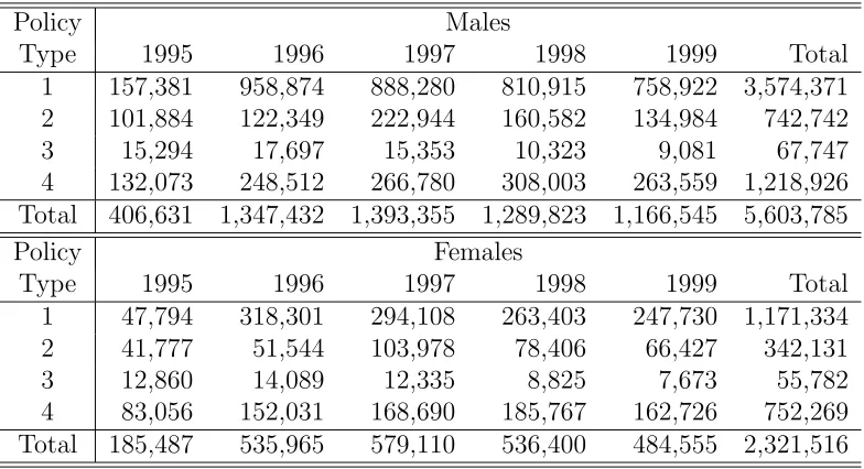 Table 5.1: Exposures by Sex, Policy Type and Year