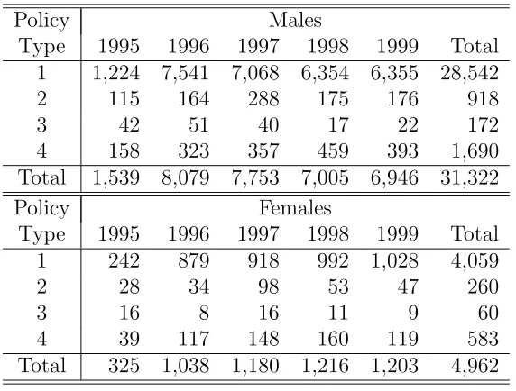 Table 5.3: Exposures by Age Band, Sex and Duration Band for Type 1 Policies