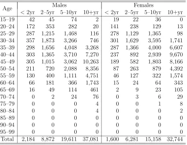 Table 5.4: Exposures by Age Band, Sex and Duration Band for Type 2 Policies