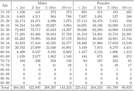 Table 5.6: Exposures by Age Band, Sex and Duration Band for Type 4 Policies