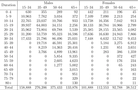 Table 5.9: Non-Death Terminations by Sex, Policy Type and Year