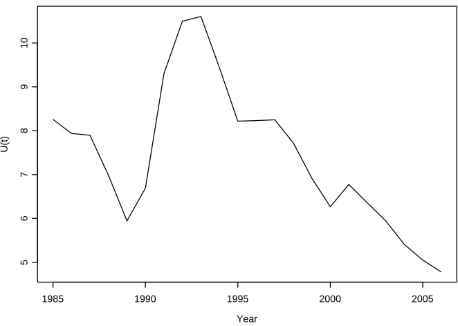 Figure 5.5: Property Yield (∆ ln Z (t))