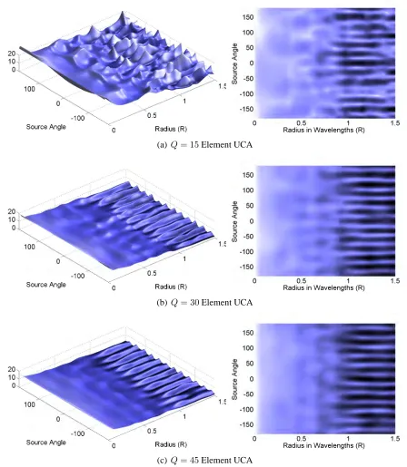 Figure 5.2: WithThe radius at which all of the sources can be resolved is fairly invariant as the number of sensors isincreased