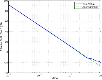 Figure 5.4: Relationship between the signal to noise ratio and the minimum resolvable direction ofarrival angle