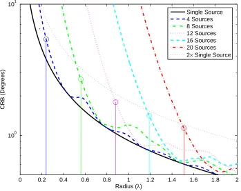 Figure 5.7: Comparison of the continuous Cram´er-Rao bound with that of a 15 element uniformcircular array