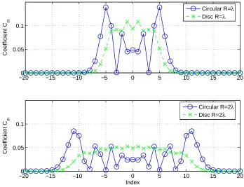 Figure 5.9: Comparison of the Cram´er-Rao bound for a circular and disc array. For a ﬁxed arraysignal to noise ratio, the disc array results in an increased variance for DOA estimation and a largercritical radius