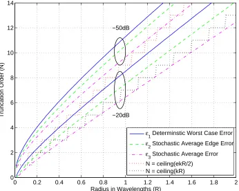 Figure 2.1:Numerical investigation of the error in truncated ﬁeld representation at differ-εent radii.Two sets of curves are shown representing modelling error ε=−20dB and = −50dB.