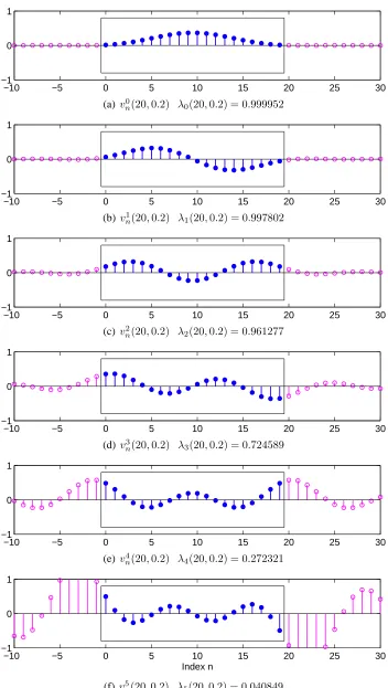 Figure 3.1: Slepian series for lengthalong with the bandlimited extension. The region of the deﬁned series is shown with the inner box.Beyond the critical basis function around N = 20 and W = 0.2