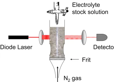 Figure 2.1 Schematic of bubble coalescence apparatus. Small bubbles are produced at 