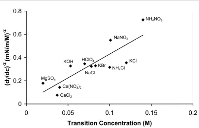 Figure 2.3 Correlation between (d/dc)-2 and transition concentration of inhibiting 