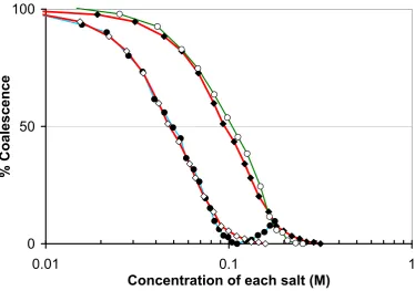 Figure 2.9 Range of possible bubble coalescence inhibition effects on adding a 1:1 