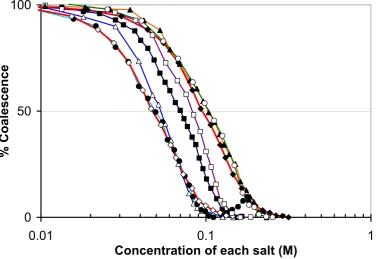 Figure 2.10 Range of transition concentrations in mixtures containing Na+ and Cl-. 