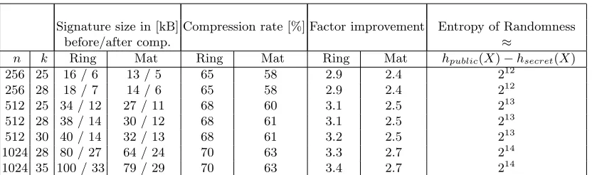 Table 2. Compression rates for diﬀerent parameter sets.