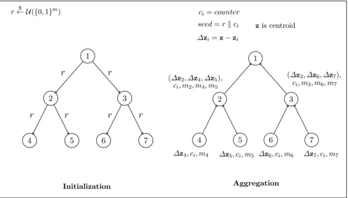 Fig. 7. Compressed signatures in cluster based WSNs.
