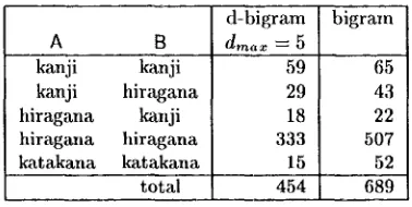Figure 6: Bigram The Difference between D-bigram and 