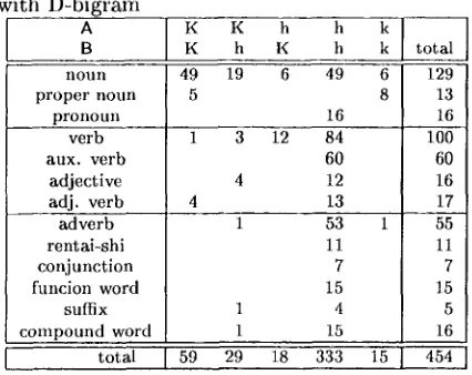 Table 5: Over-Segmented Morphemes in Output with D-bigram 