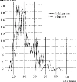 Figure 9: The Number of Strings in Outlmt Sen- tences 
