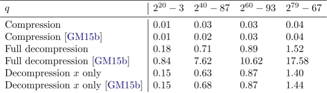 Table 2. Average time in milliseconds for compression/decompression of onepoint when g = 1, n = 3