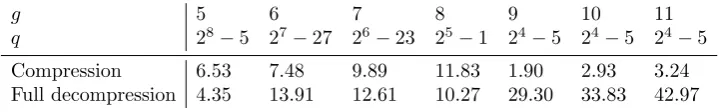 Table 7. Average time in milliseconds for compression/decompression of onepoint when n = 5, g ≥ 5, log2 |Tn| ≈ 160