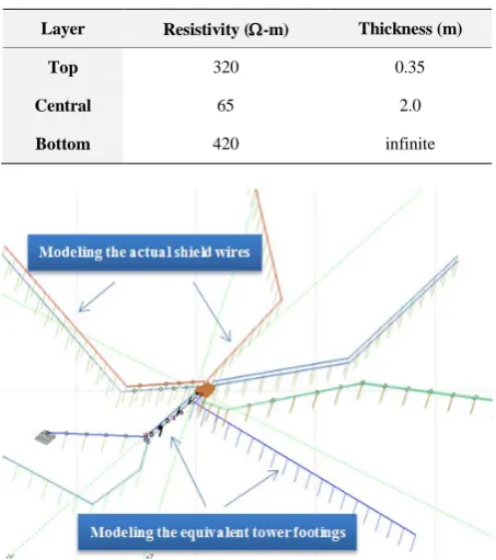 Table 1. Selected soil model. 