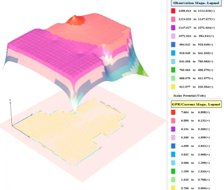 Figure 13. Soil Potentials inside and outside the substation. 