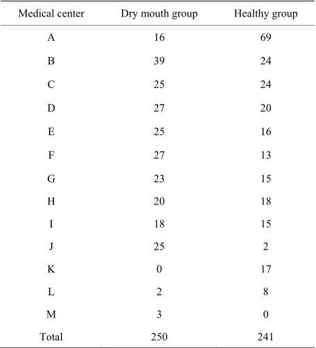 Table 1. Number of patients according to each medical center. 