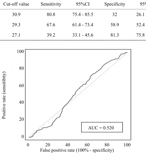 Figure 4. Receiver-operating characteristic curve for the lbuc- cal mucosa.  