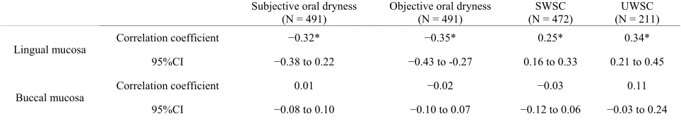 Table 6.  Cut-off values for the buccal mucosa. 