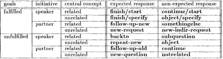Figure 3: Possible joint purposes if the contextual factors are assigned binary values