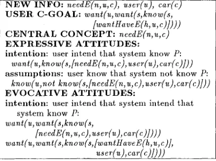 Figure 5: Context Model after the user contribution 1 need a car. The constants n,u,c,h identify instanti- ated concepts