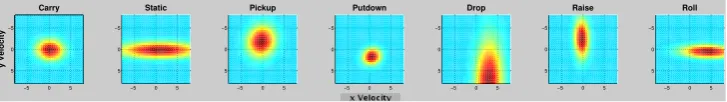 Figure 4: Gaussians in the HMM model for each event, based on the object-person velocitiesrelation only, in the x and y dimensions