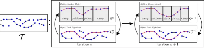 Figure 1: We illustrate two consecutive iterations within the Joint Tracking and Event Analysisoptimisation