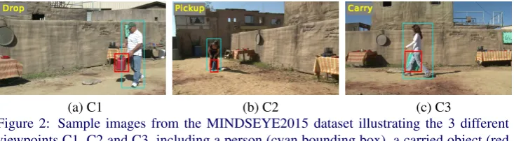 Figure 2: Sample images from the MINDSEYE2015 dataset illustrating the 3 different