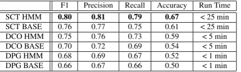 Figure 3: Performance of trackers using detections from: (a) ground truth (GT) and (b) auto-matic (Auto) person tracks