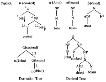 Figure 1: Example of an LTAG and an LTAG derivation 